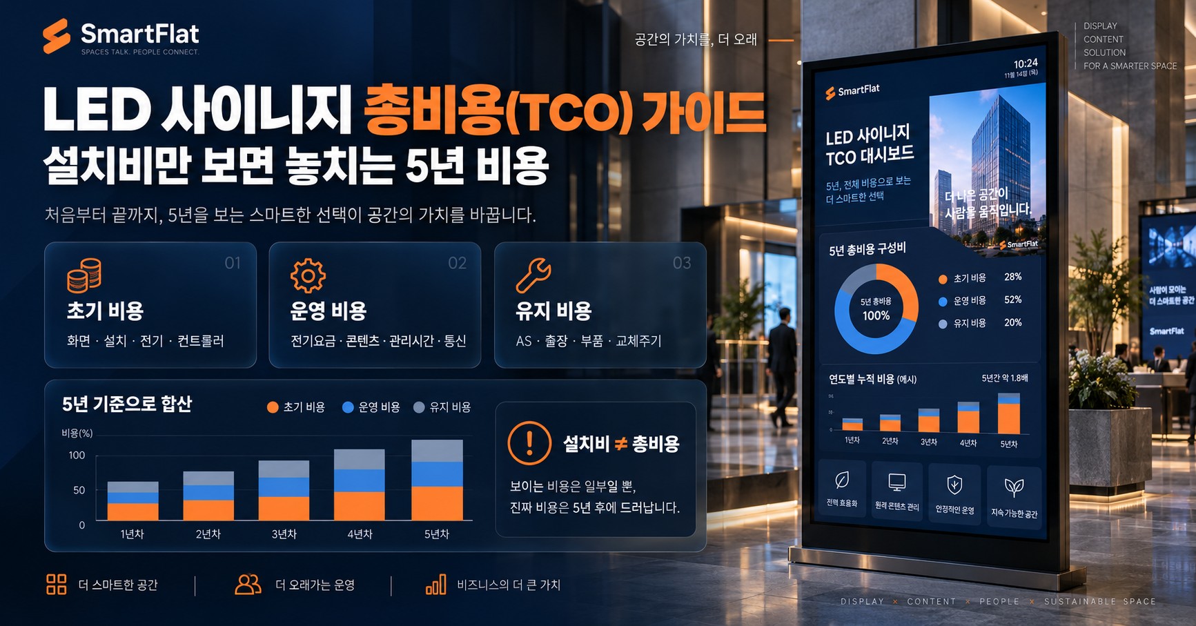 LED 사이니지 비용, 설치비만 보면 틀립니다 — 5년 총비용으로 예산 짜는 법