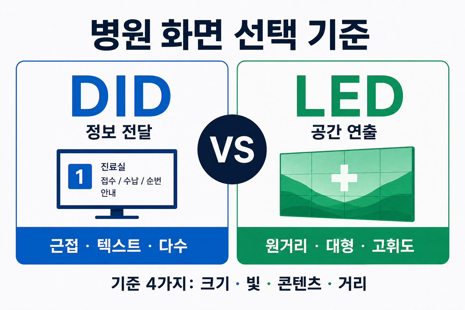 병원 대기실엔 DID, 로비엔 LED? — 병원 공간별로 화면을 나누는 기준을 정리했습니다