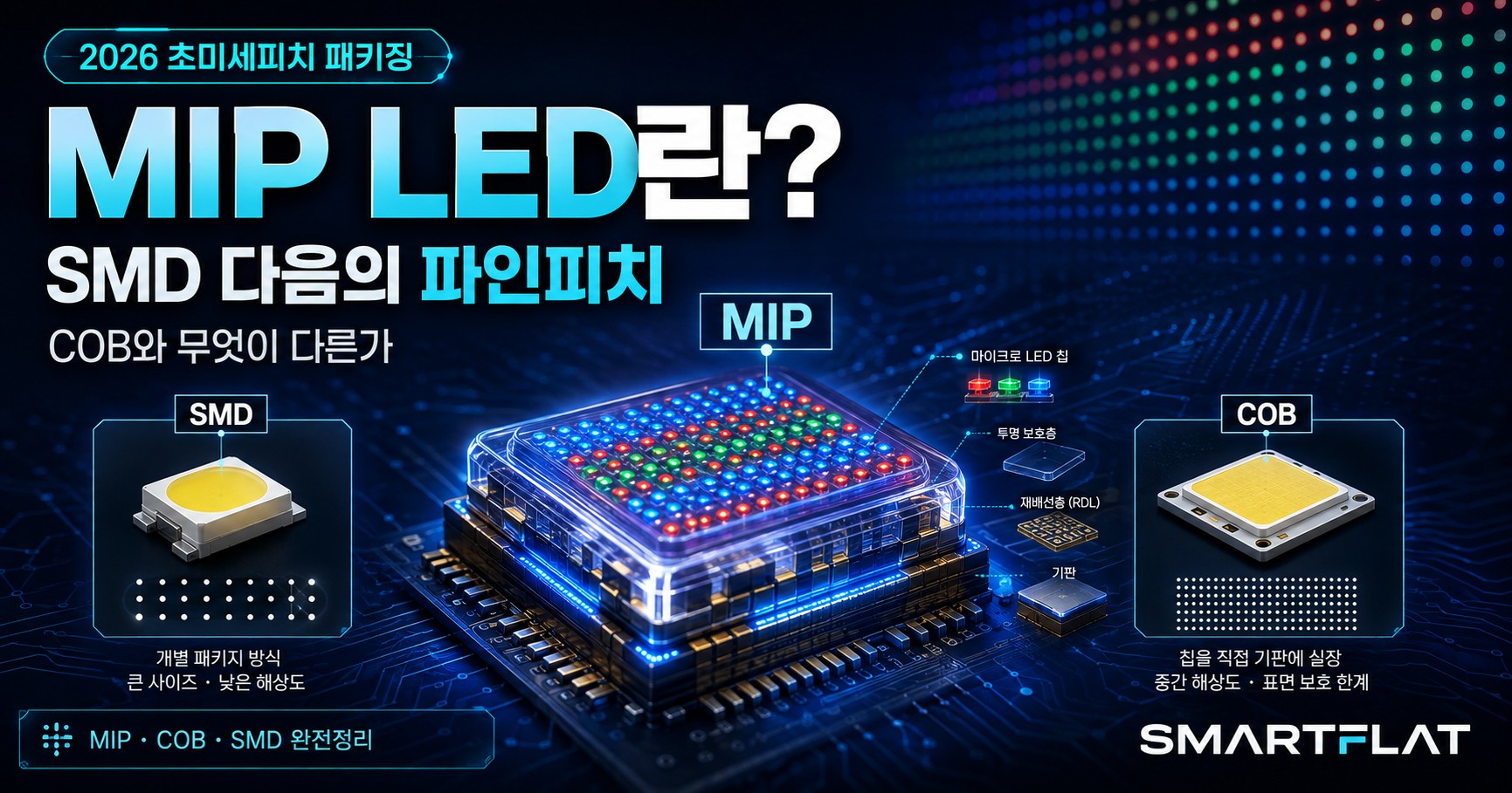 MIP LED란? — SMD 다음의 파인피치, COB와 무엇이 다른가 (2026 초미세피치 패키징 완전정리)