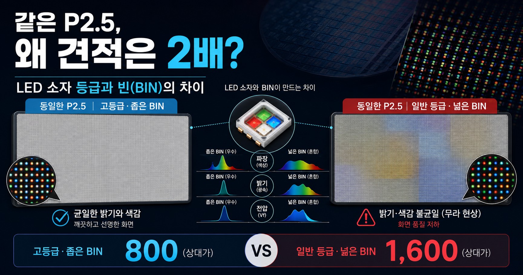 같은 P2.5인데 견적이 2배? — LED 소자(칩·램프) 등급과 빈(bin)이 화질·수명·가격을 가르는 이유