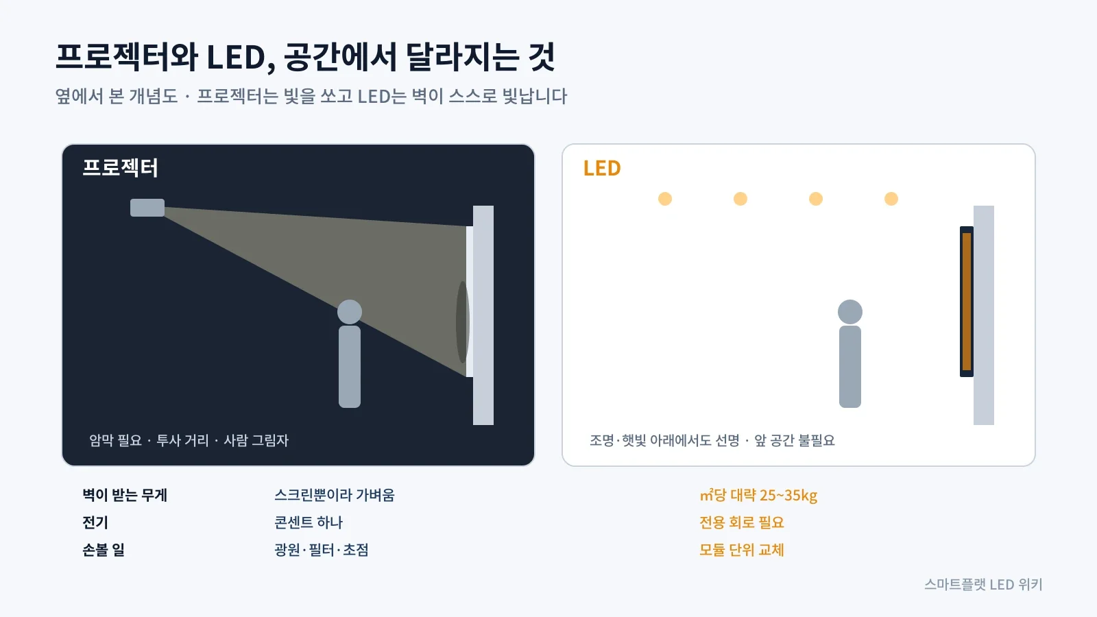 Projector Vs Led Tv LED와 빔프로젝터 차이, 밝은 공간 명암과 교체 비교 | LED 위키
