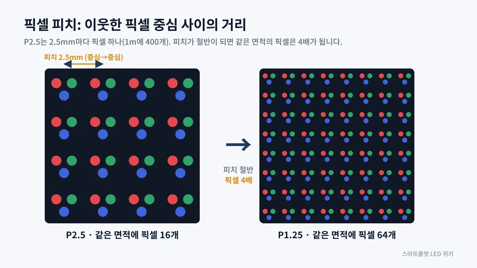 픽셀 피치 뜻, P값으로 보는 해상도·시청 거리·비용 관계 | LED 위키